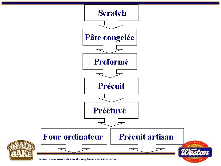 Scratch Pâte congelée Préformé Précuit Préétuvé Four ordinateur Source: Boulangeries Weston et Ready bake,
