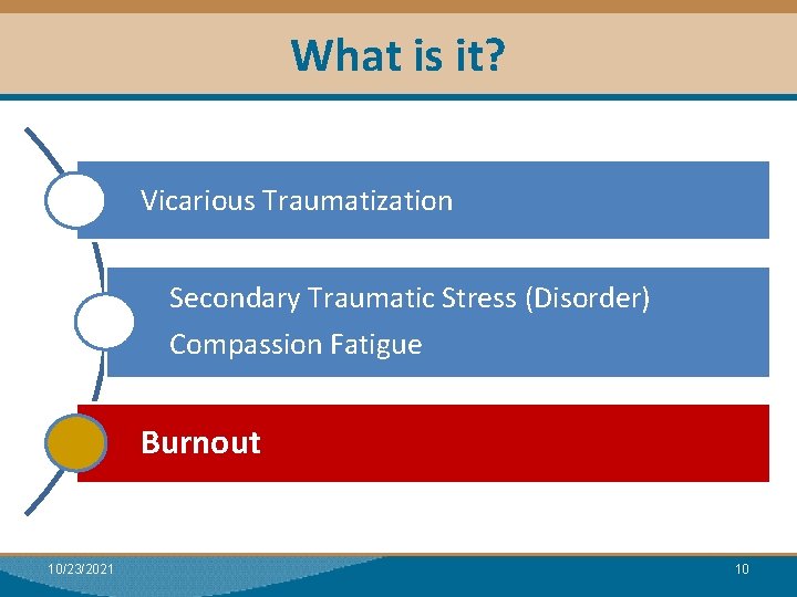 What is it? Module I: Research Vicarious Traumatization Secondary Traumatic Stress (Disorder) Compassion Fatigue