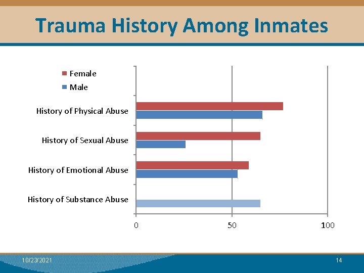 Trauma History Among Inmates Module I: Research Female Male History of Physical Abuse History