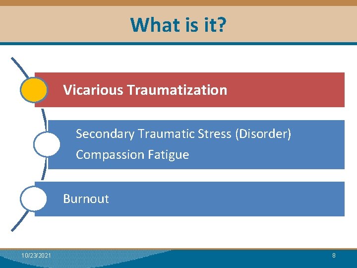 What is it? Module I: Research Vicarious Traumatization Secondary Traumatic Stress (Disorder) Compassion Fatigue