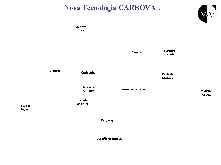 Nova Tecnologia CARBOVAL Madeira Secador Retorta Queimador Corte de Madeira Trocador de Calor Carvão