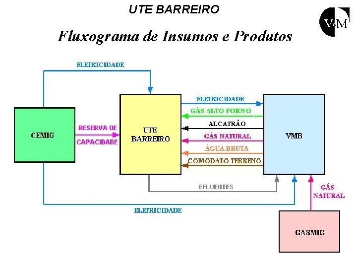 UTE BARREIRO Fluxograma de Insumos e Produtos 