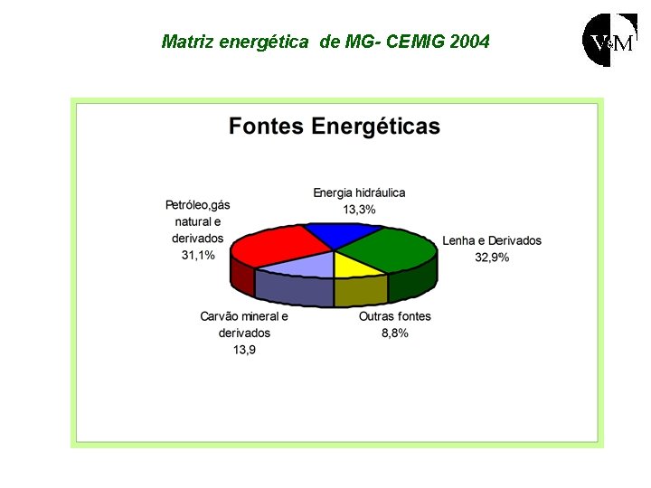 Matriz energética de MG- CEMIG 2004 