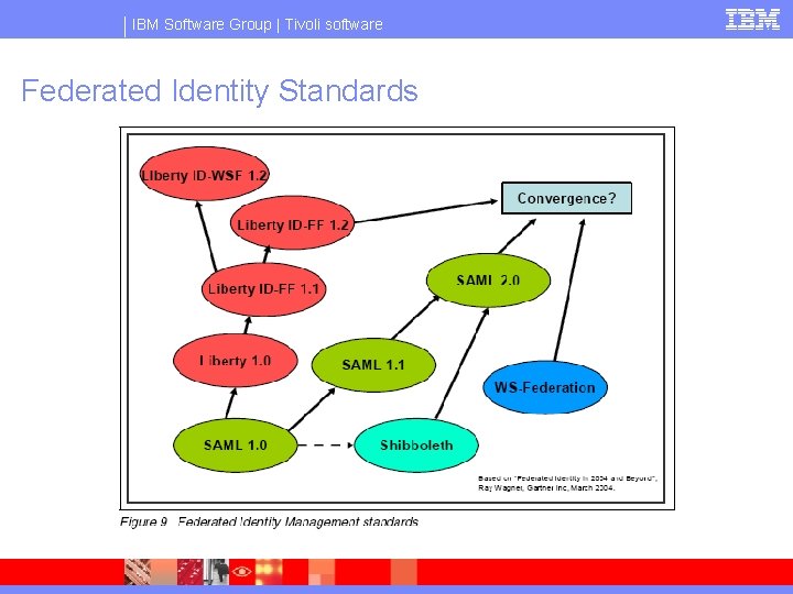IBM Software Group | Tivoli software Federated Identity Standards 