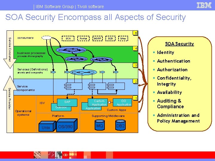 IBM Software Group | Tivoli software SOA Security Encompass all Aspects of Security 55