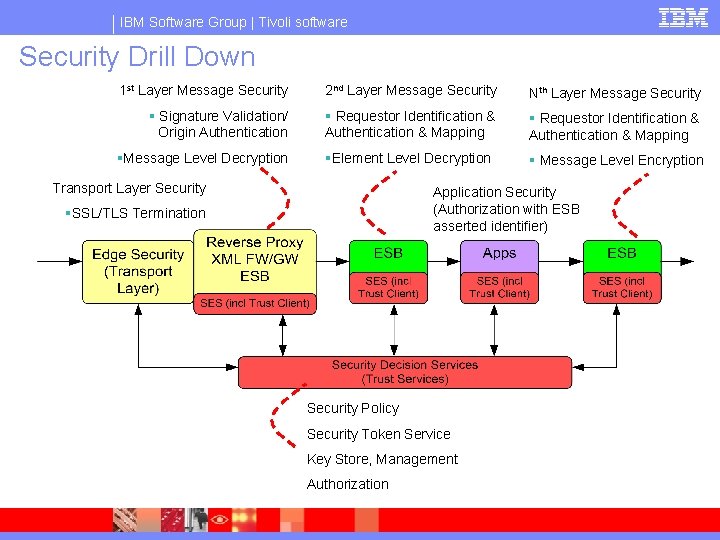 IBM Software Group | Tivoli software Security Drill Down 1 st Layer Message Security