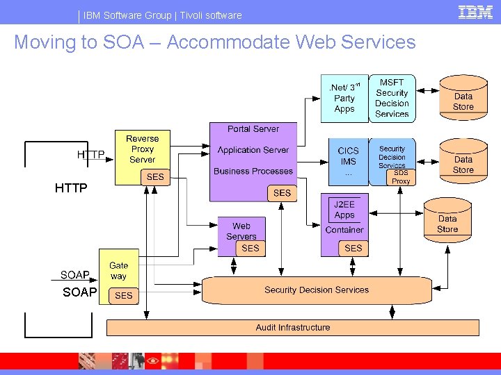 IBM Software Group | Tivoli software Moving to SOA – Accommodate Web Services HTTP