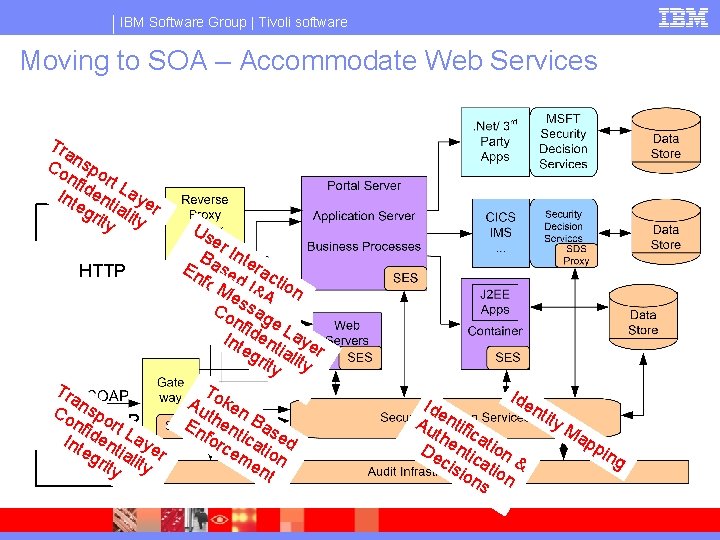 IBM Software Group | Tivoli software Moving to SOA – Accommodate Web Services Tra