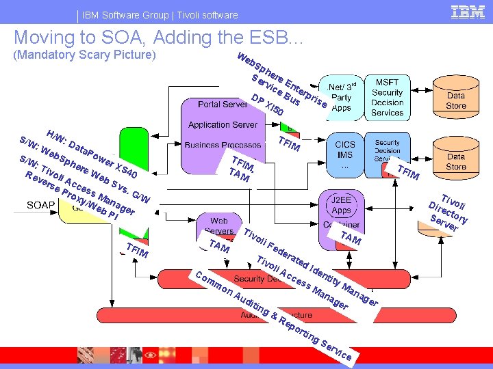 IBM Software Group | Tivoli software Moving to SOA, Adding the ESB… (Mandatory Scary