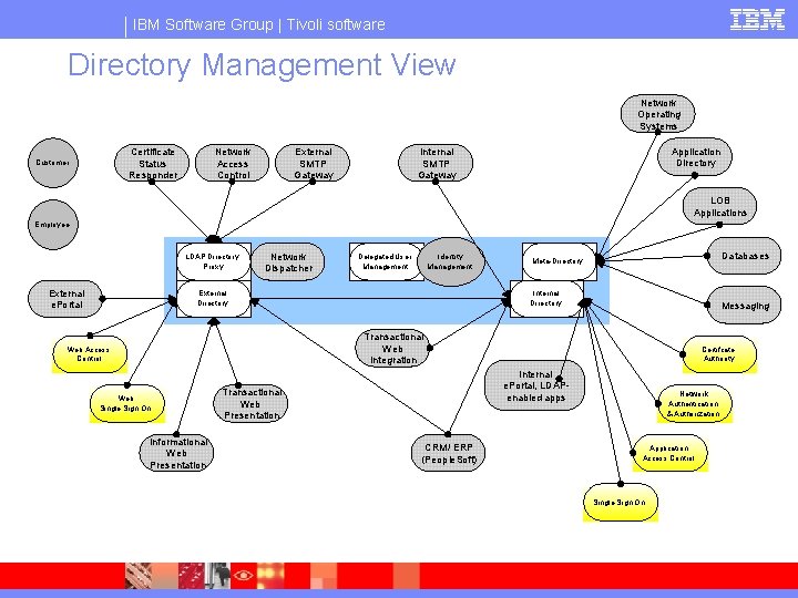 IBM Software Group | Tivoli software Directory Management View Network Operating Systems Certificate Status