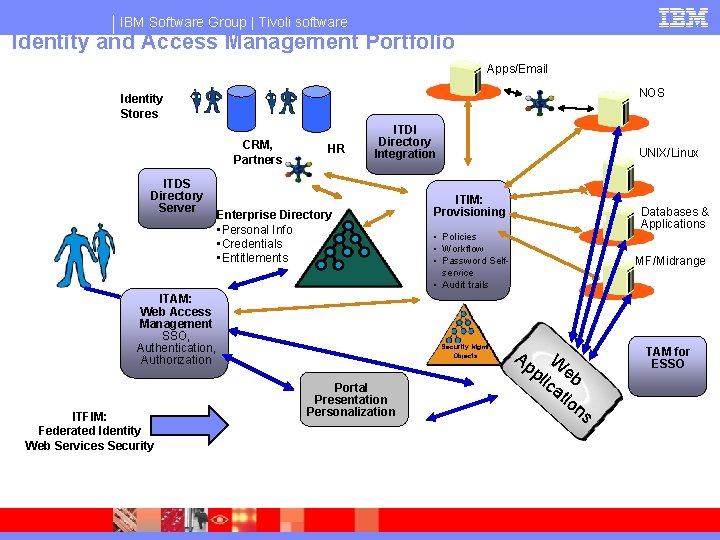 IBM Software Group | Tivoli software Identity and Access Management Portfolio Apps/Email NOS Identity