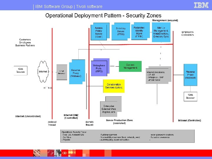 IBM Software Group | Tivoli software 