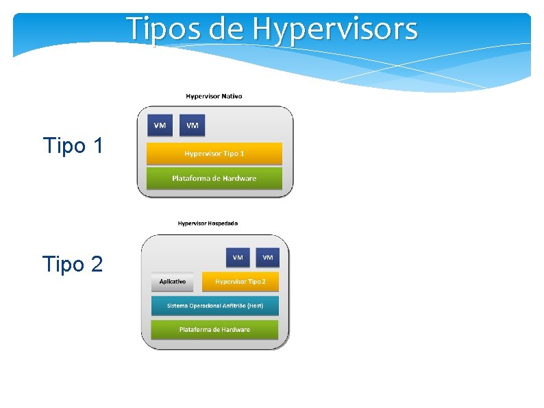 Tipos de Hypervisors Tipo 1 Tipo 2 