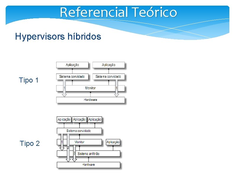 Referencial Teórico Hypervisors híbridos Tipo 1 Tipo 2 