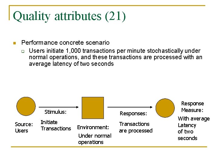 Quality attributes (21) n Performance concrete scenario q Users initiate 1, 000 transactions per