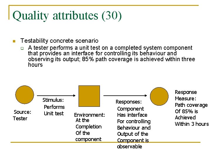 Quality attributes (30) n Testability concrete scenario q A tester performs a unit test