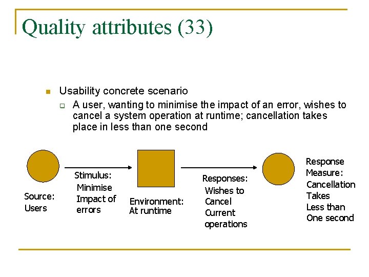 Quality attributes (33) n Source: Users Usability concrete scenario q A user, wanting to