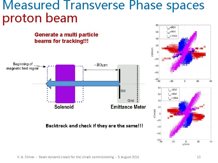 Measured Transverse Phase spaces proton beam Generate a multi particle beams for tracking!!! Backtrack