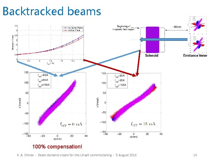 Backtracked beams 100% compensation! V. A. Dimov - Beam dynamics tools for the Linac