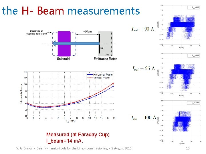 the H- Beam measurements Measured (at Faraday Cup) I_beam=14 m. A. V. A. Dimov