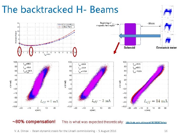 The backtracked H- Beams ~80% compensation! This is what was expected theoretically: V. A.