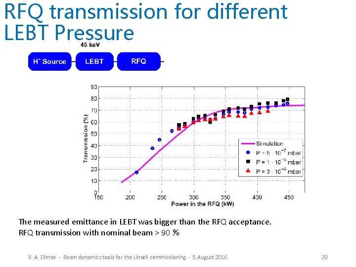 RFQ transmission for different LEBT Pressure The measured emittance in LEBT was bigger than