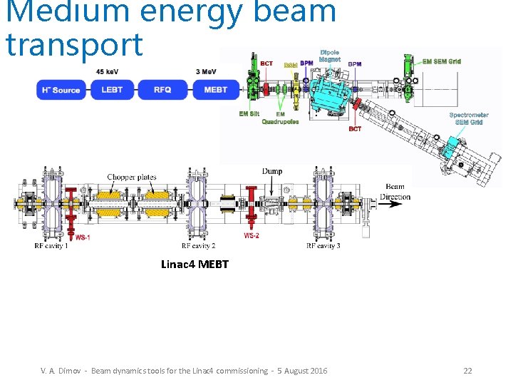 Medium energy beam transport Linac 4 MEBT V. A. Dimov - Beam dynamics tools