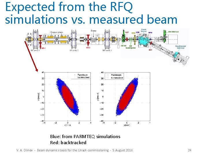 Expected from the RFQ simulations vs. measured beam Blue: from PARMTEQ simulations Red: backtracked