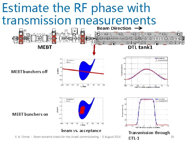 Estimate the RF phase with transmission measurements MEBT bunchers off MEBT bunchers on beam