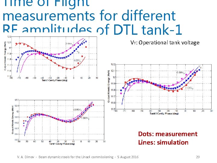 Time of Flight measurements for different RF amplitudes of DTL tank-1 VT: Operational tank