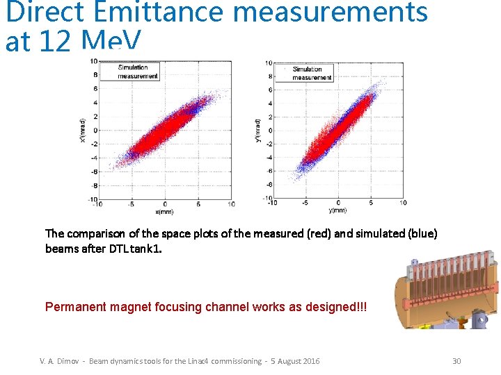 Direct Emittance measurements at 12 Me. V The comparison of the space plots of