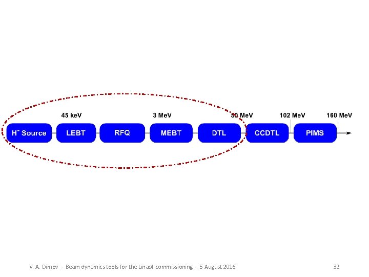 V. A. Dimov - Beam dynamics tools for the Linac 4 commissioning - 5