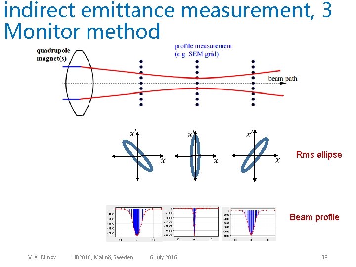 indirect emittance measurement, 3 Monitor method Rms ellipse Beam profile V. A. Dimov HB