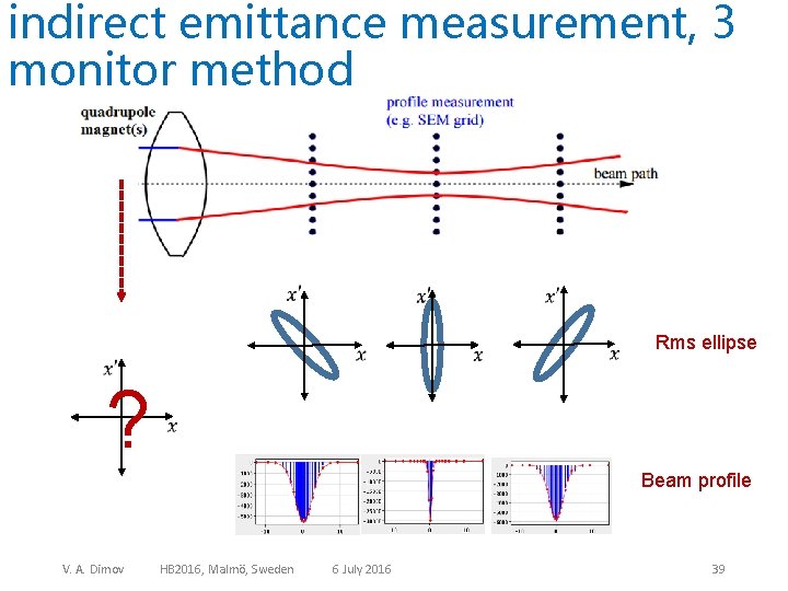 indirect emittance measurement, 3 monitor method Rms ellipse ? Beam profile V. A. Dimov