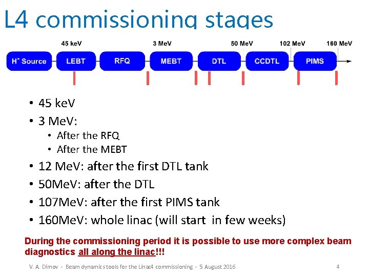 L 4 commissioning stages • 45 ke. V • 3 Me. V: • After