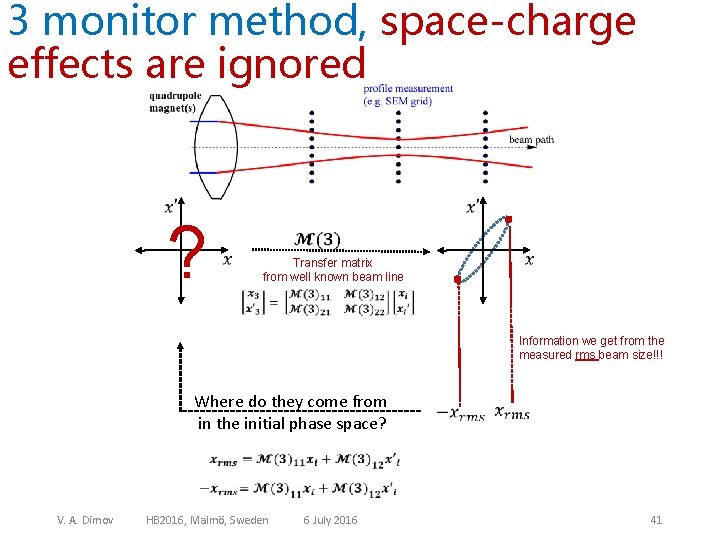 3 monitor method, space-charge effects are ignored ? Transfer matrix from well known beam
