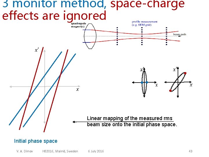 3 monitor method, space-charge effects are ignored Linear mapping of the measured rms beam