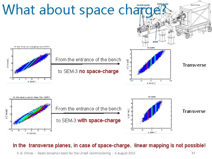 What about space charge? From the entrance of the bench Transverse to SEM-3 no