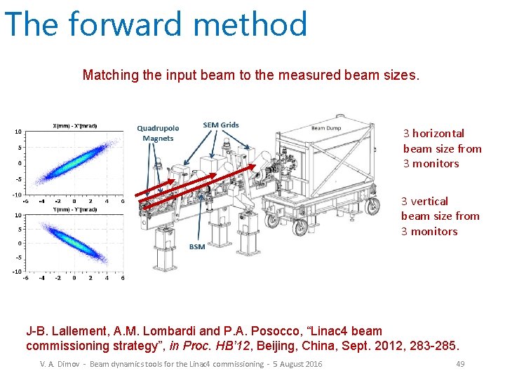 The forward method Matching the input beam to the measured beam sizes. 3 horizontal