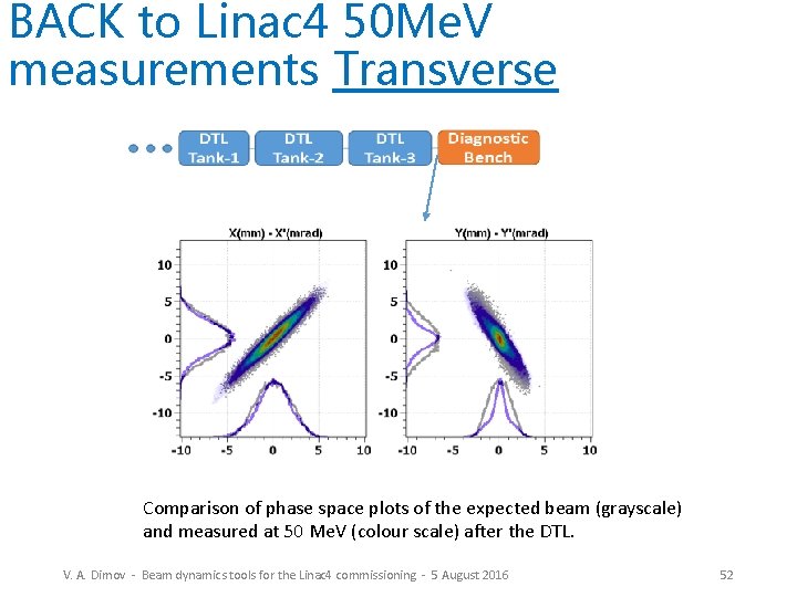 BACK to Linac 4 50 Me. V measurements Transverse Comparison of phase space plots