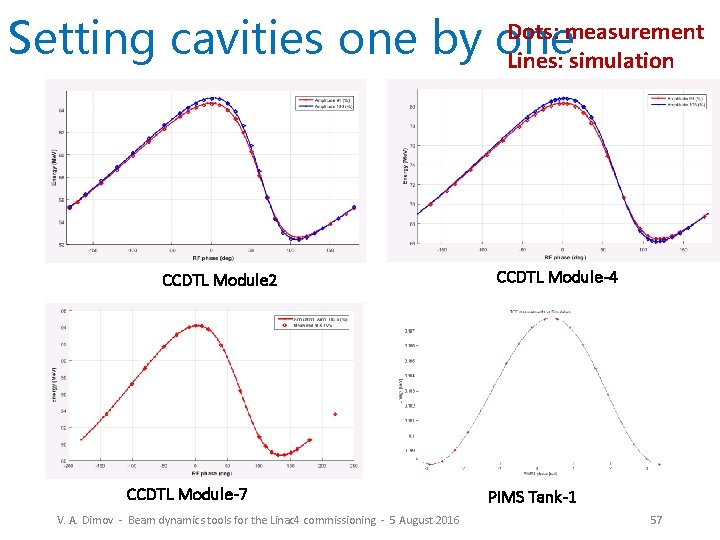 Setting cavities one by one Dots: measurement Lines: simulation CCDTL Module 2 CCDTL Module-7