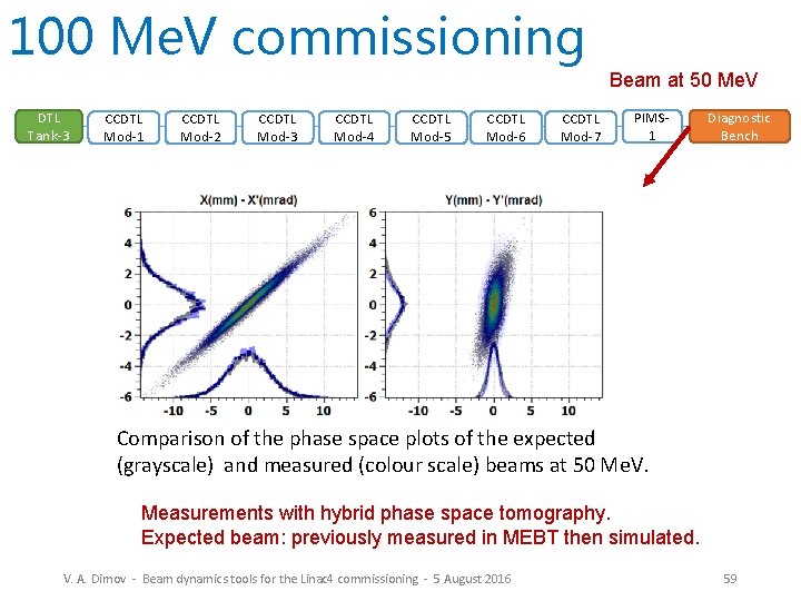 100 Me. V commissioning Beam at 50 Me. V DTL Tank-3 CCDTL Mod-1 CCDTL