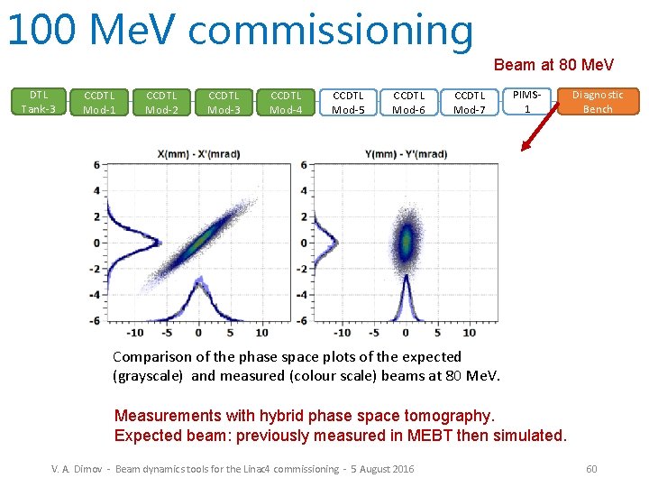 100 Me. V commissioning Beam at 80 Me. V DTL Tank-3 CCDTL Mod-1 CCDTL