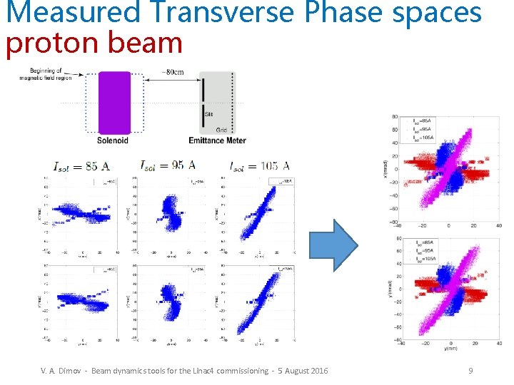 Measured Transverse Phase spaces proton beam V. A. Dimov - Beam dynamics tools for