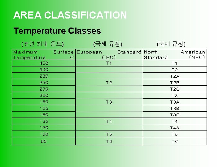 AREA CLASSIFICATION Temperature Classes (표면 최대 온도) (국제 규정) (북미 규정) 