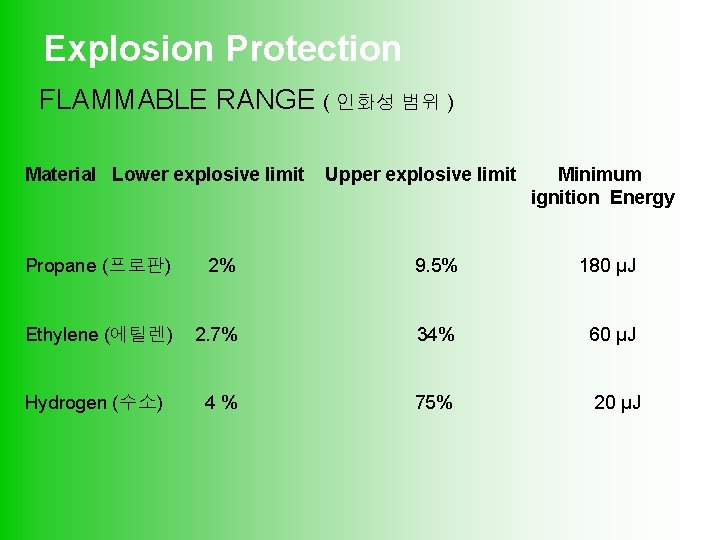 Explosion Protection FLAMMABLE RANGE ( 인화성 범위 ) Material Lower explosive limit Upper explosive