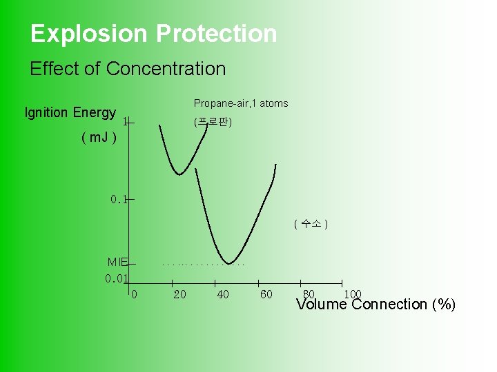 Explosion Protection Effect of Concentration Ignition Energy Propane-air, 1 atoms 1 (프로판) ( m.