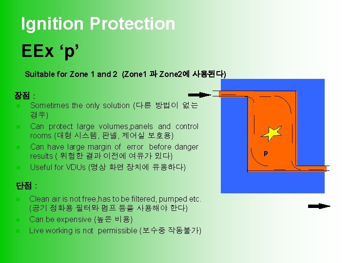 Ignition Protection EEx ‘p’ Suitable for Zone 1 and 2 (Zone 1 과 Zone