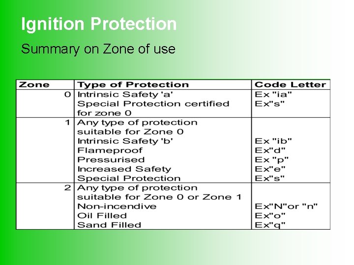 Ignition Protection Summary on Zone of use 