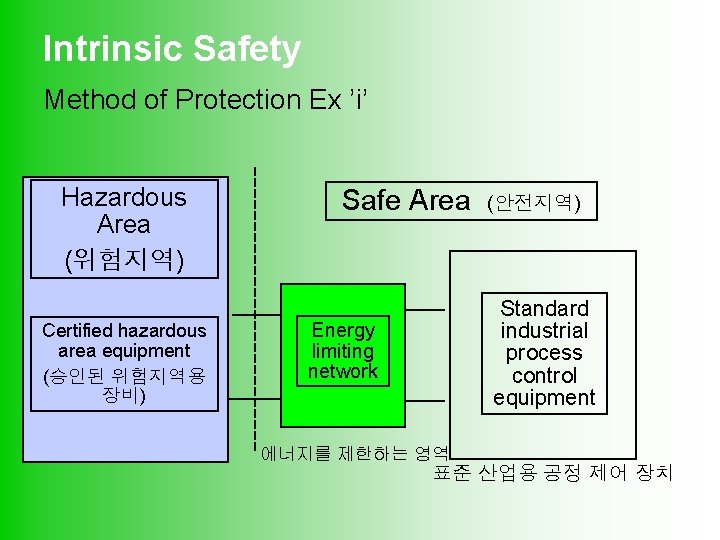 Intrinsic Safety Method of Protection Ex ’i’ Hazardous Area (위험지역) Certified hazardous area equipment
